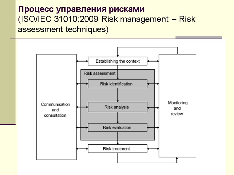 Процесс управления рисками  (ISO/IEC 31010:2009 Risk management – Risk assessment techniques)